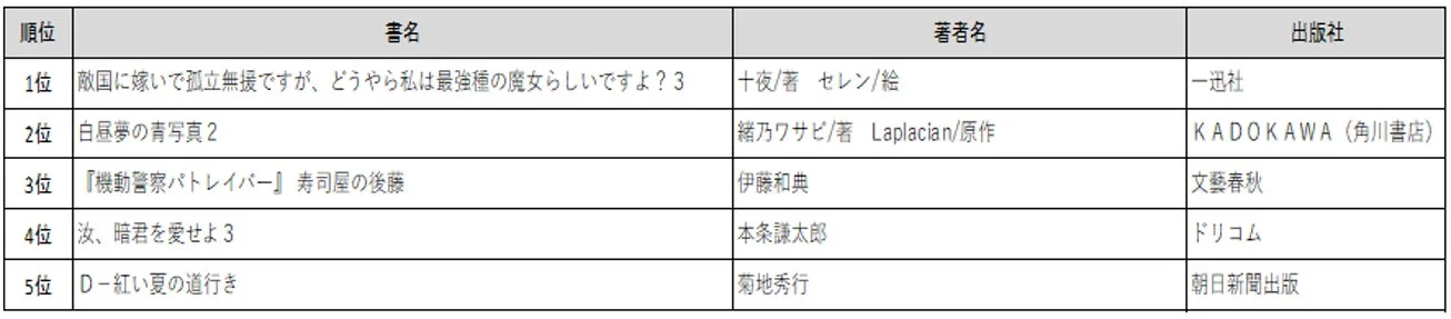 ラノベ・新文芸ランキング