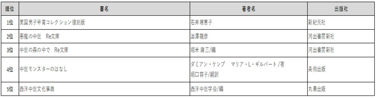 中世ヨーロッパランキング