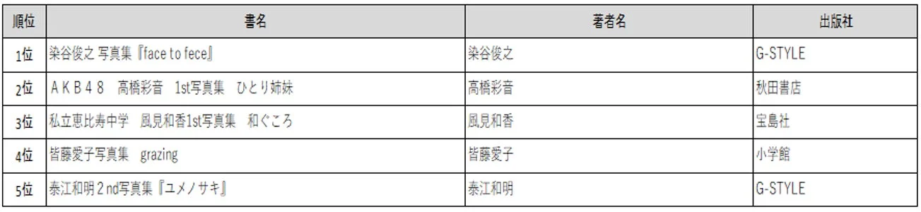 アイドル・写真集ランキング