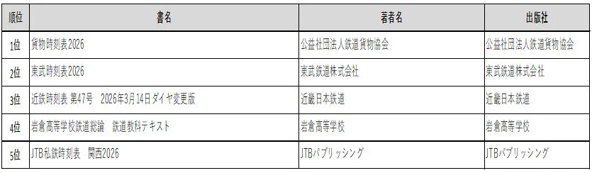 鉄道関連ランキング