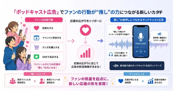 ポッドキャスト広告でファンの行動が“推し”の力につながる新しいカタチ