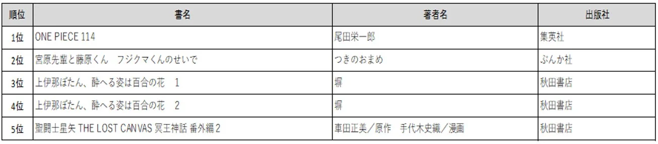 コミック冊数別ランキング