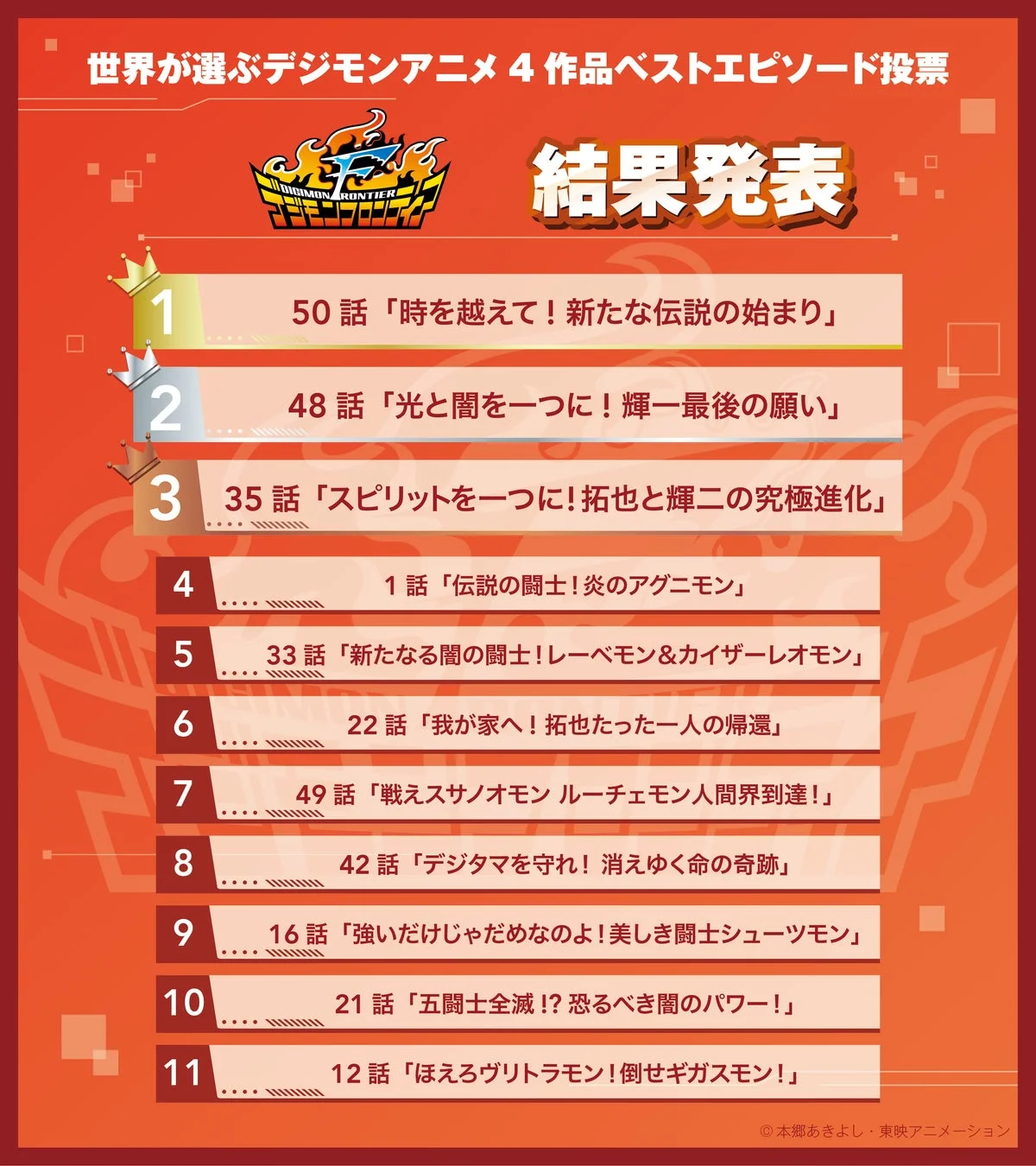 デジモンフロンティア 投票結果