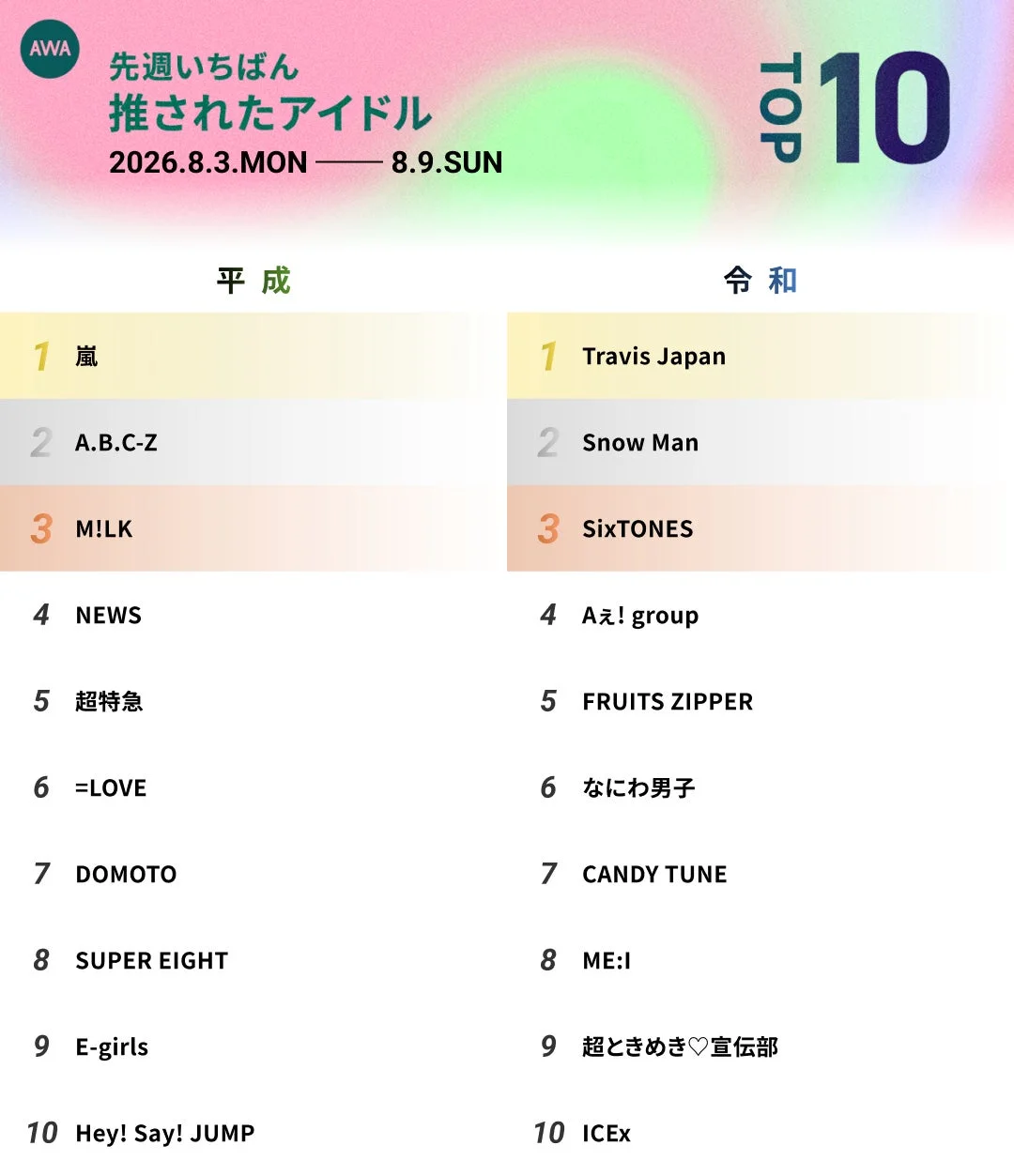 AWA週間アイドルランキング詳細