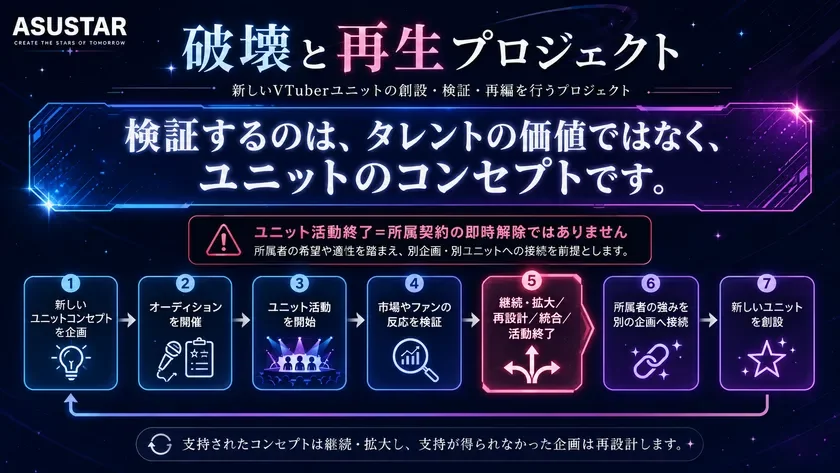 ASUSTARの「破壊と再生プロジェクト」に関する説明図。新しいVTuberユニットのコンセプトを検証する7ステップのプロセスが示されている。