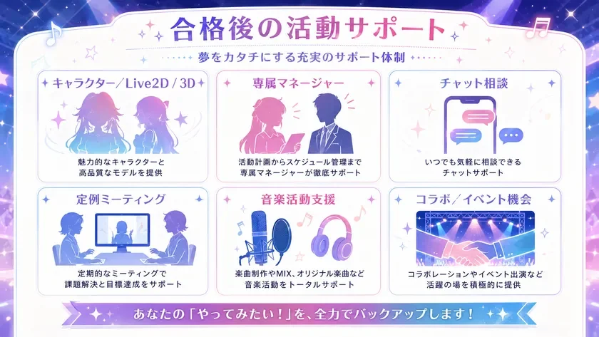 合格者向けの活動サポート体制を説明する画像。キャラクター・Live2D・3Dモデルの提供、専属マネージャーによる計画・スケジュール管理、チャット相談、定期ミーティング、楽曲制作・MIXなどの音楽活動支援、コラボ・イベント機会の提供など、多岐にわたるサポートで「やってみたい」を実現することを全面バックアップする。