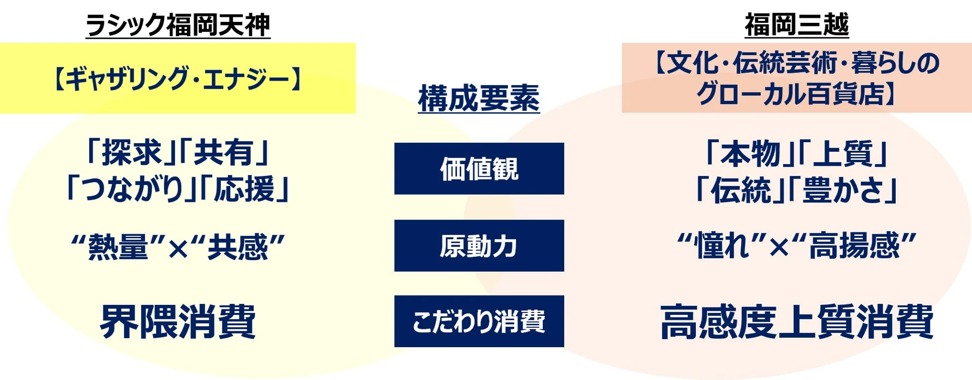 福岡三越とラシック福岡天神のフロアコンセプト比較