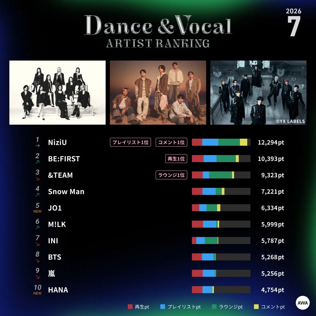 2026 7 Dance & Vocal ARTIST RANKING