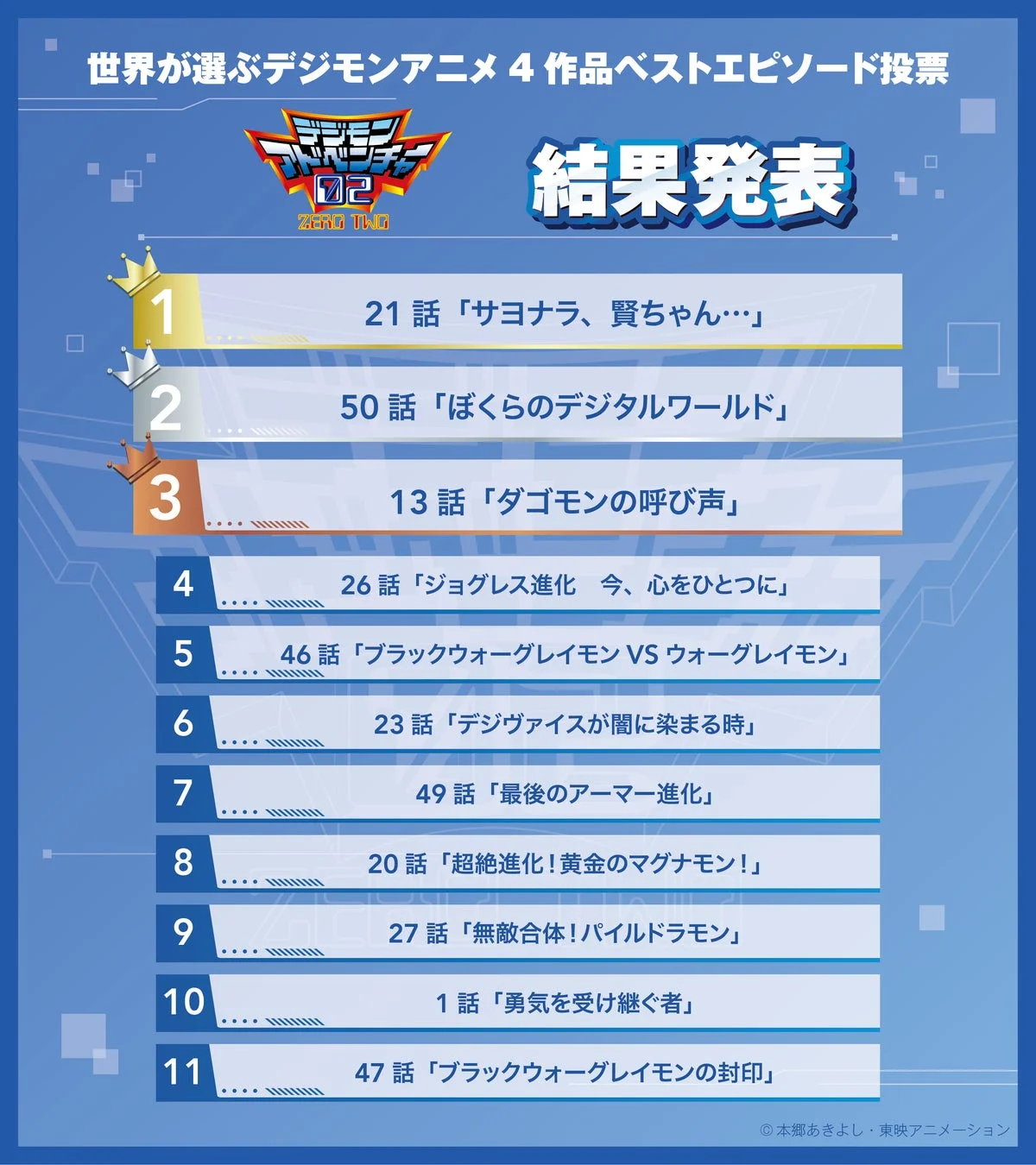 デジモンアドベンチャー02 投票結果