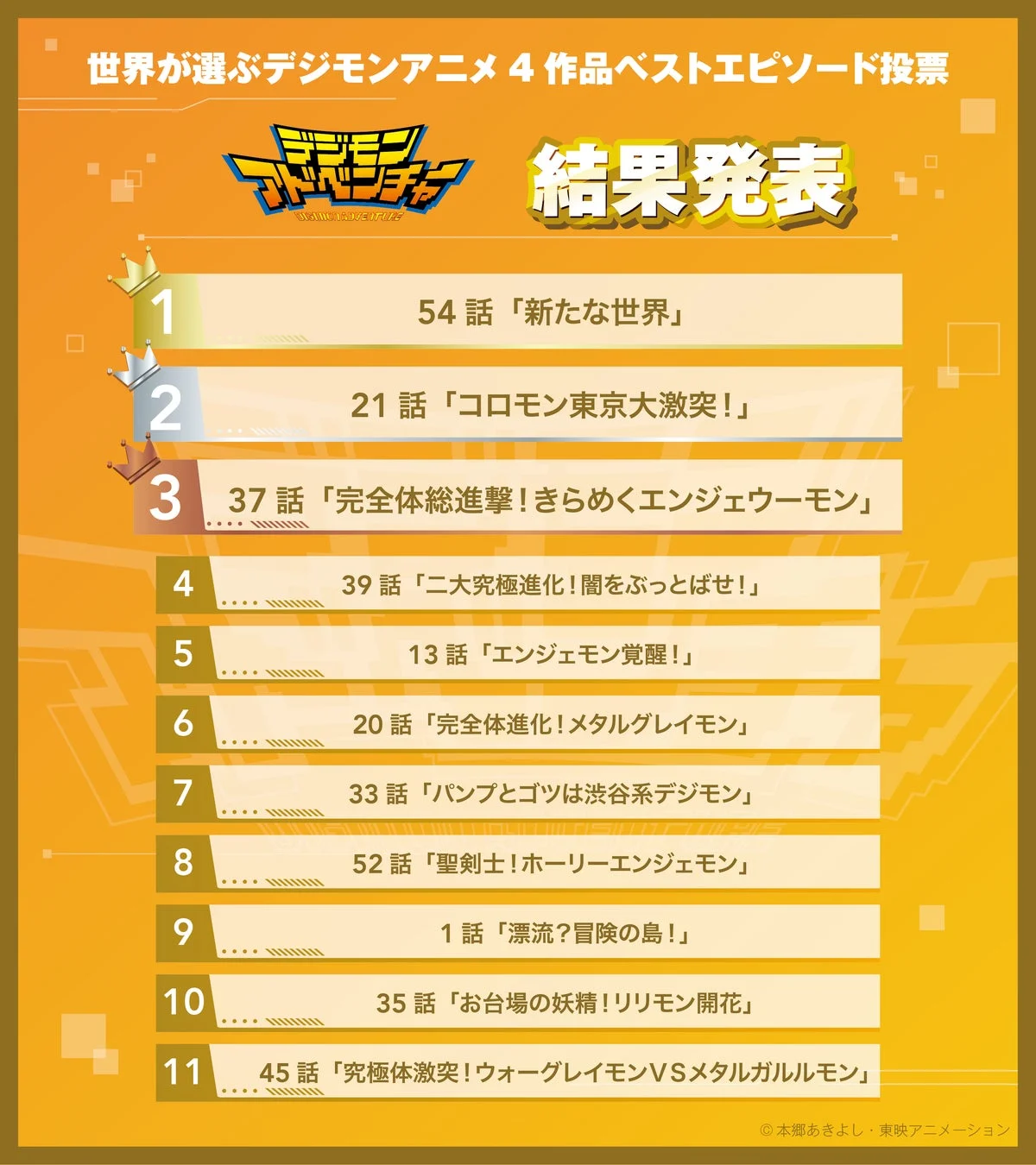 デジモンアドベンチャー 投票結果