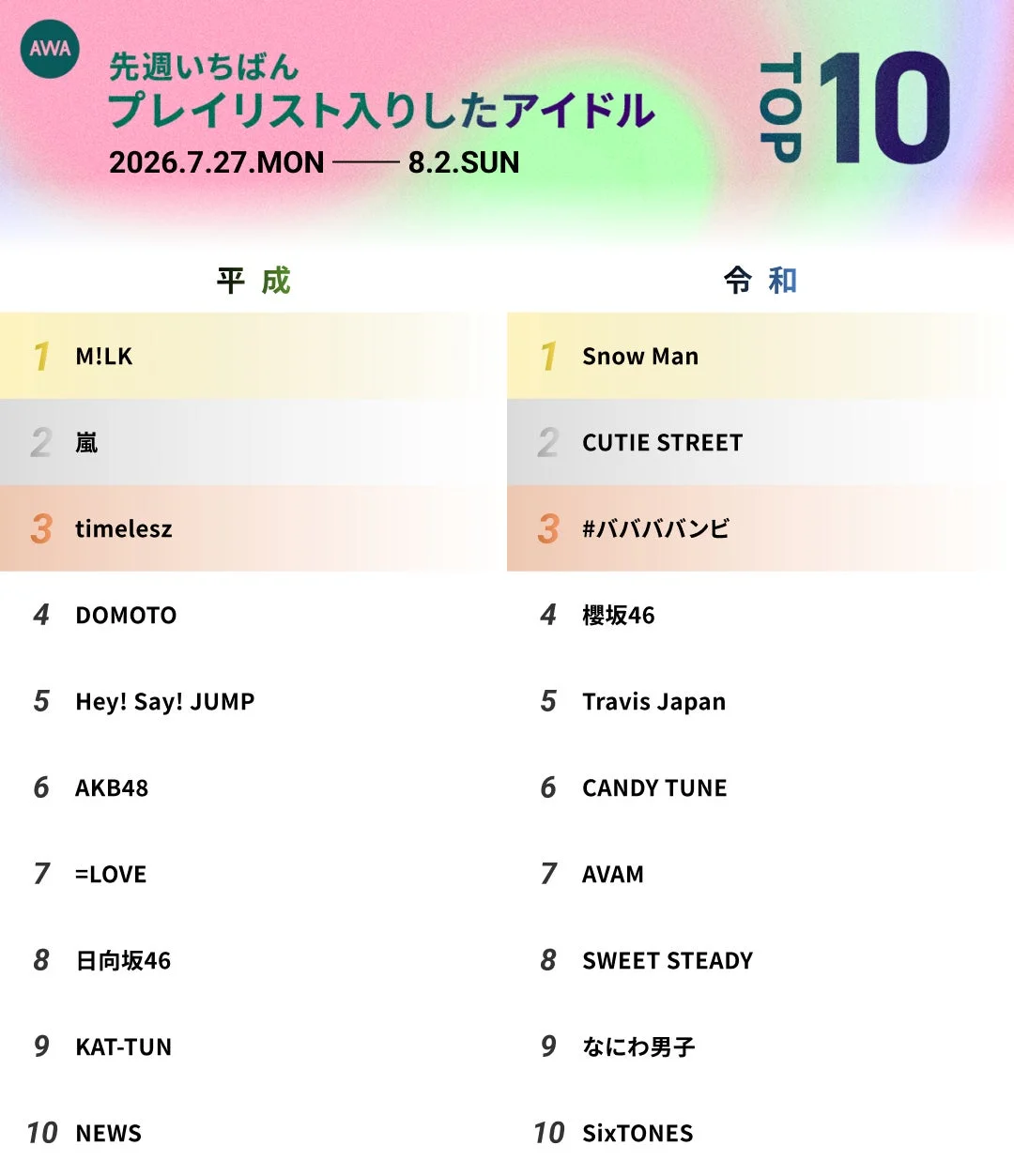 AWA 先週いちばんプレイリスト入りしたアイドル TOP 10 詳細