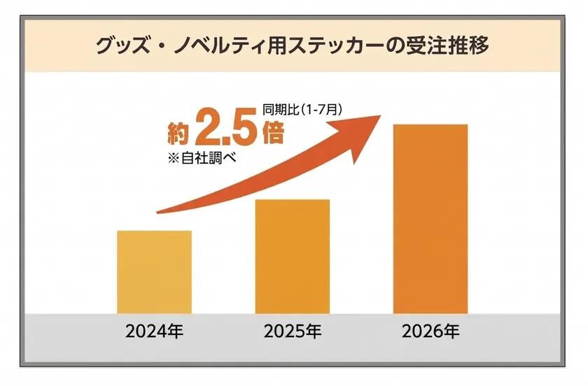 グッズ・ノベルティ用ステッカーの受注推移グラフ