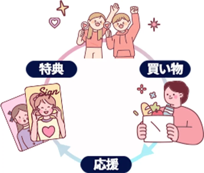 特典、買い物、応援のサイクルイラスト