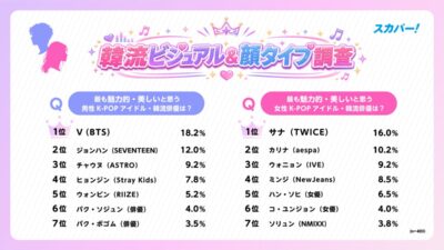 韓流調査第2弾「スカパー! 韓流ビジュアル＆顔タイプ調査」推し顔はどれ？「イヌ顔」「ネコ顔」「クマ顔」「恐竜顔」…韓流ファンに人気の顔タイプが明らかに