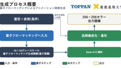 TOPPANホールディングス、慶應義塾大学と共同で量子コンピュータとAIを組み合わせ漫画・アニメーション画像を生成する実証を実施