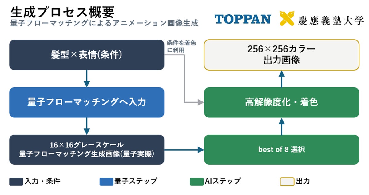 TOPPANホールディングス、慶應義塾大学と共同で量子コンピュータとAIを組み合わせ漫画・アニメーション画像を生成する実証を実施